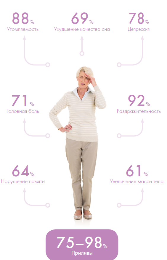 Симптомы климакса в 45 у женщин признаки