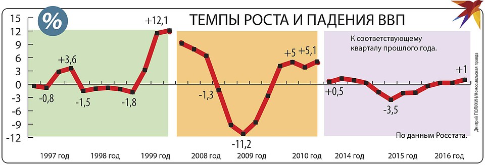 2015 год 2016 год темп