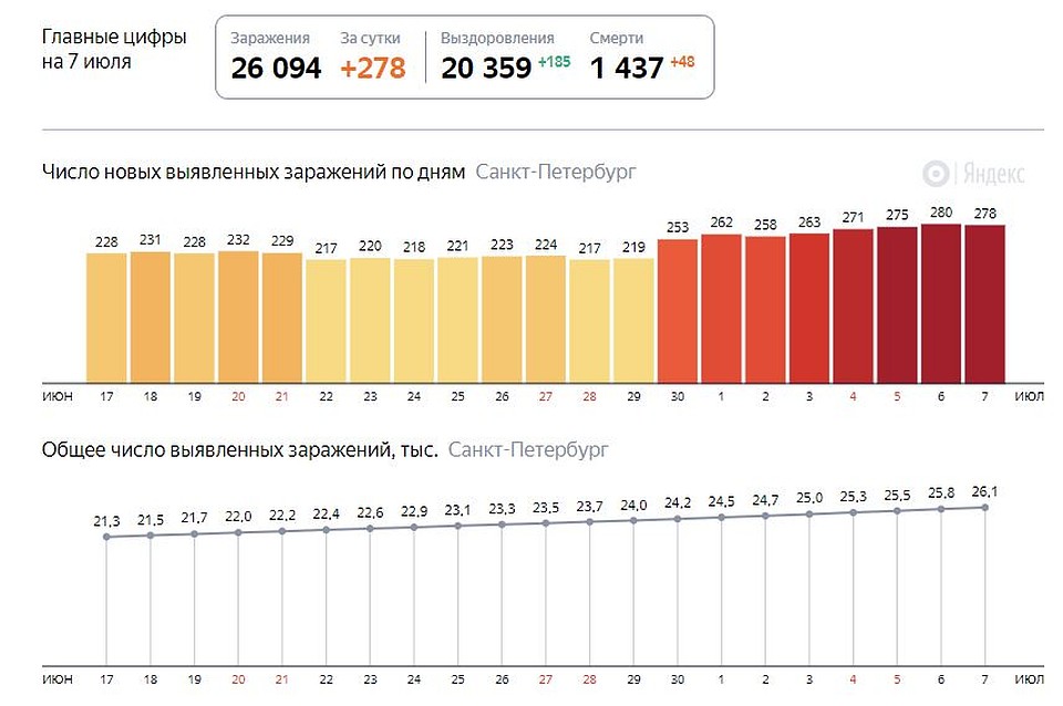 Сколько заболело спб