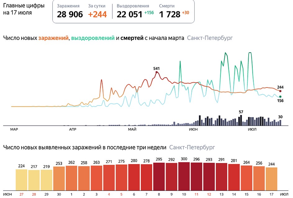 Сколько заболело спб